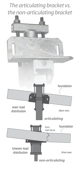 Articulating bracket vs. Non-articulating bracket in the stabilizor