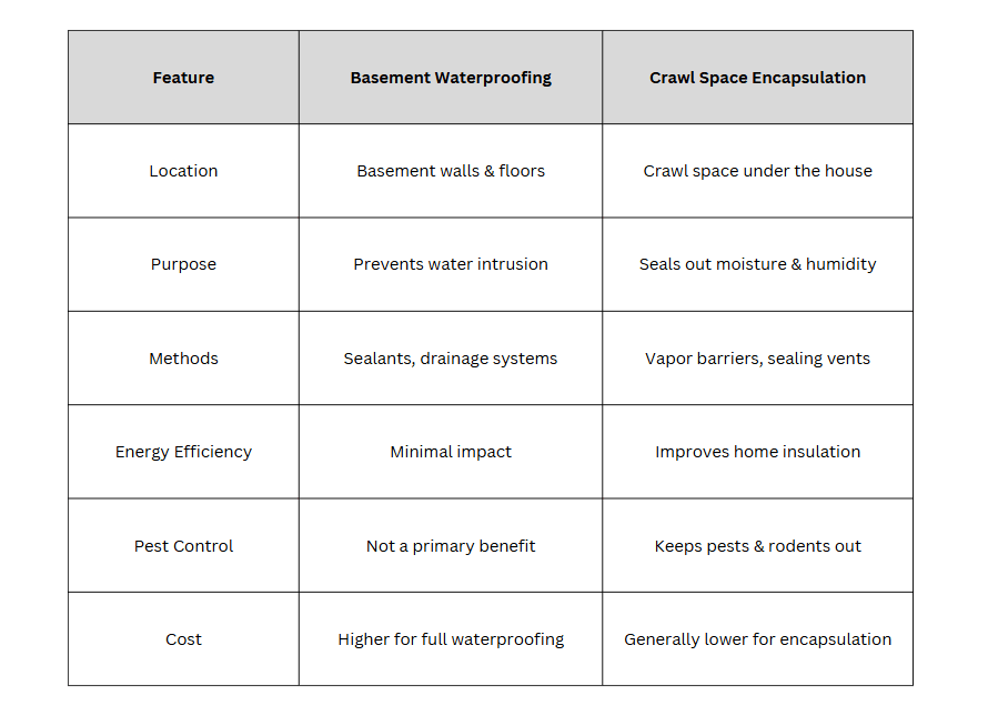 Waterproofing vs. Encapsulation